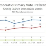 Bernie Sanders Polls