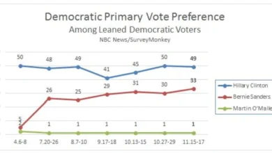 Bernie Sanders Polls