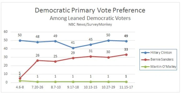 Bernie Sanders Polls